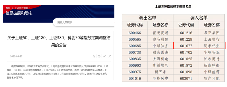 明泰鋁業(yè)調(diào)入上證380指數(shù)樣本股 明泰鋁業(yè)調(diào)入上證380指數(shù)樣本股