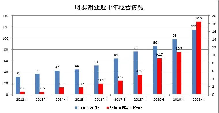 明泰鋁業(yè)調(diào)入上證380指數(shù)樣本股 明泰鋁業(yè)調(diào)入上證380指數(shù)樣本股